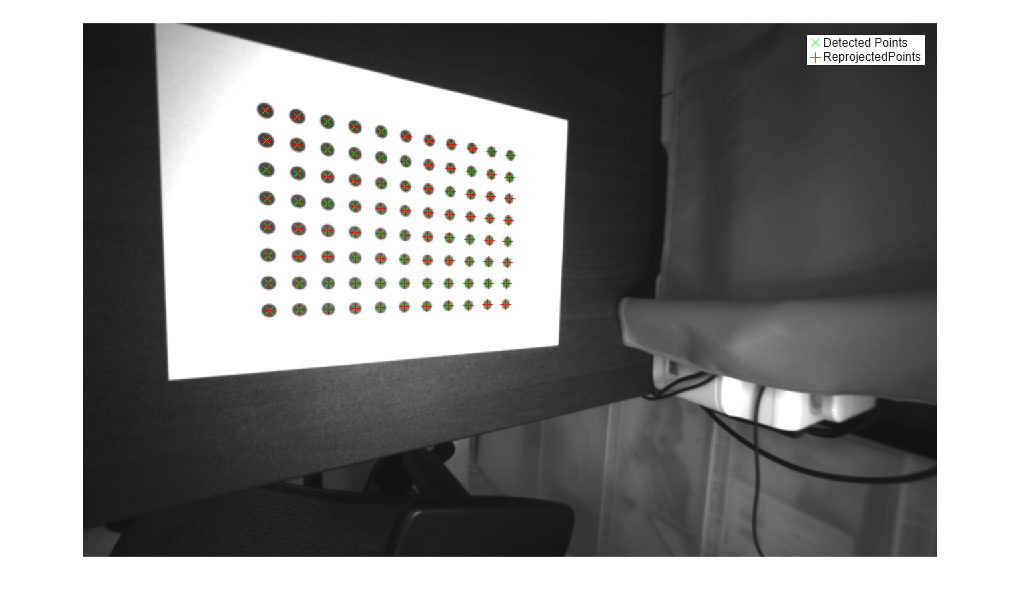 Figure contains an axes object. The hidden axes object contains 3 objects of type image, line. One or more of the lines displays its values using only markers These objects represent Detected Points, ReprojectedPoints.