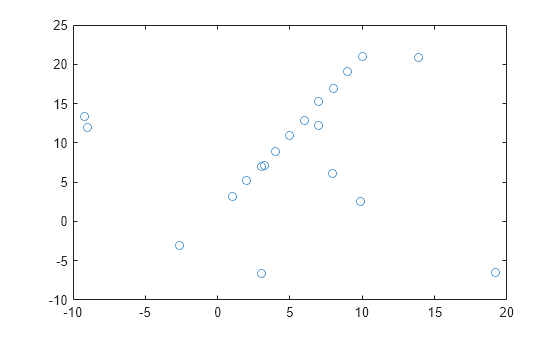 Figure contains an axes object. The axes contains a line object which displays its values using only markers.