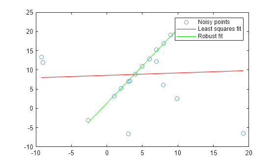 Figure contains an axes object. The axes object contains 3 objects of type line. One or more of the lines displays its values using only markers These objects represent Noisy points, Least squares fit, Robust fit.