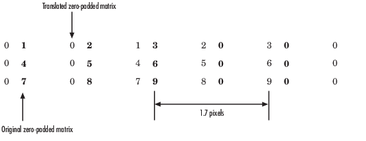 Illustration for nearest neighbor interpolation