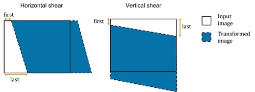 Illustration of the effect of horizontal and vertical shear on transforming the input image