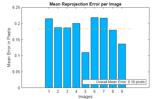 Figure contains an axes object. The axes object with title Mean Reprojection Error per Image, xlabel Images, ylabel Mean Error in Pixels contains 3 objects of type bar, line. This object represents Overall Mean Error: 0.18 pixels.