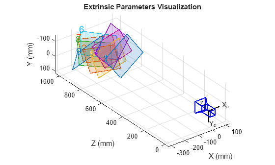 Figure contains an axes object. The axes object with title Extrinsic Parameters Visualization, xlabel X (mm), ylabel Z (mm) contains 23 objects of type patch, text, line.
