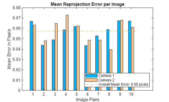 Figure contains an axes object. The axes object with title Mean Reprojection Error per Image, xlabel Image Pairs, ylabel Mean Error in Pixels contains 5 objects of type bar, line. These objects represent Camera 1, Camera 2, Overall Mean Error: 0.06 pixels.