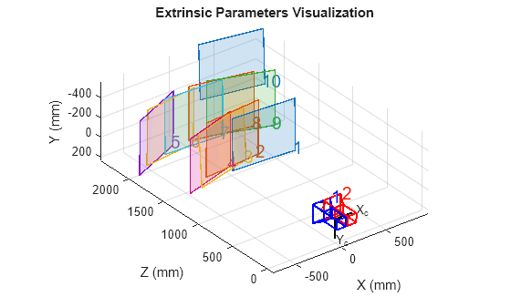Figure contains an axes object. The axes object with title Extrinsic Parameters Visualization, xlabel X (mm), ylabel Z (mm) contains 28 objects of type patch, text, line.