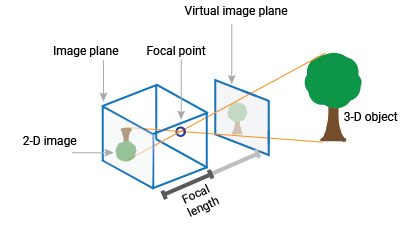 Labeled pinhole camera showing image of tree as 2-D image, image plane, focal point (the pinhole), the virtual plane in front of the camera, and the 3-D object beyond that. Also, the focal length is labeled from the 2-D image in camera to the pinhole and showing that same distance to image plane.