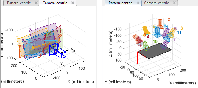 Camera-centric and pattern-centric extrinsic visualizations