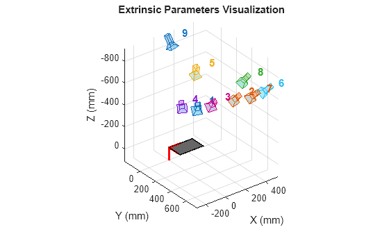 Figure contains an axes object. The axes object with title Extrinsic Parameters Visualization, xlabel X (mm), ylabel Y (mm) contains 47 objects of type patch, text, line.