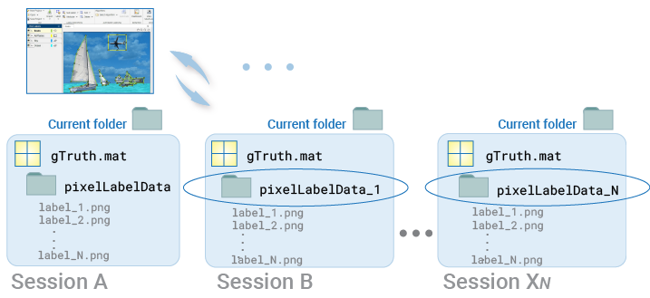 Labeler exports ground truth MAT file from session A and then imports it into the labeler session B, and so on into and out of sessions of the same current folder. The exported ground truth from each session (and in same folder) overwrites the file and maintains the same name, but the pixel label data is appended with "_N" number to its name.