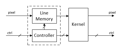 Generalized architecture of a vision algorithm. A pixel stream goes to a line memory followed by a kernel operation