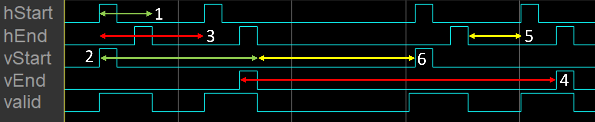 Logic analyzer waveform that shows six time measurements between control signals