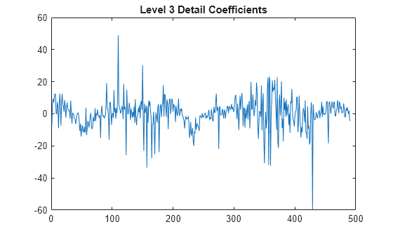 Figure contains an axes object. The axes object with title Level 3 Detail Coefficients contains an object of type line.