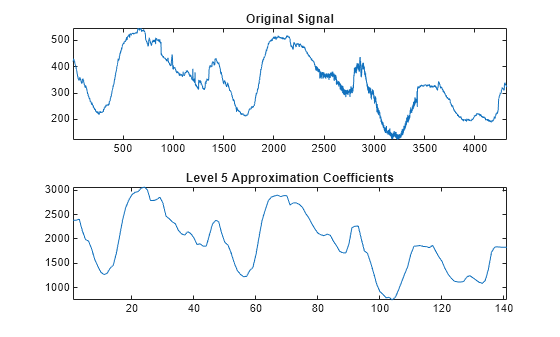 Figure contains 2 axes objects. Axes object 1 with title Original Signal contains an object of type line. Axes object 2 with title Level 5 Approximation Coefficients contains an object of type line.