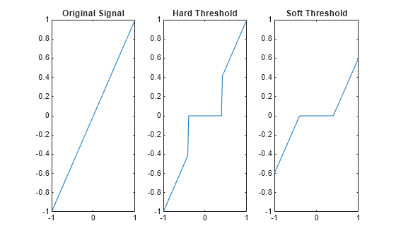 Figure contains 3 axes objects. Axes object 1 with title Original Signal contains an object of type line. Axes object 2 with title Hard Threshold contains an object of type line. Axes object 3 with title Soft Threshold contains an object of type line.