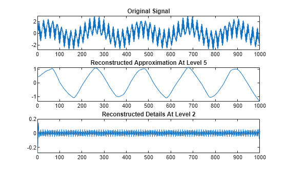 Figure contains 3 axes objects. Axes object 1 with title Original Signal contains an object of type line. Axes object 2 with title Reconstructed Approximation At Level 5 contains an object of type line. Axes object 3 with title Reconstructed Details At Level 2 contains an object of type line.