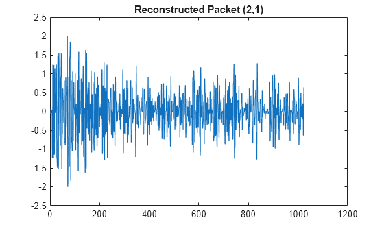Figure contains an axes object. The axes object with title Reconstructed Packet (2,1) contains an object of type line.