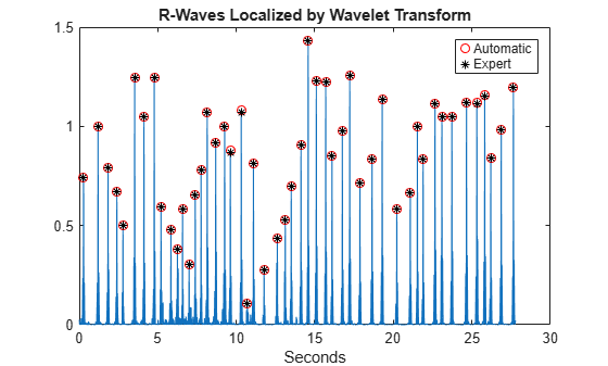 Figure contains an axes object. The axes object with title R-Waves Localized by Wavelet Transform, xlabel Seconds contains 3 objects of type line. One or more of the lines displays its values using only markers These objects represent Automatic, Expert.