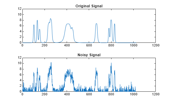 Figure contains 2 axes objects. Axes object 1 with title Original Signal contains an object of type line. Axes object 2 with title Noisy Signal contains an object of type line.
