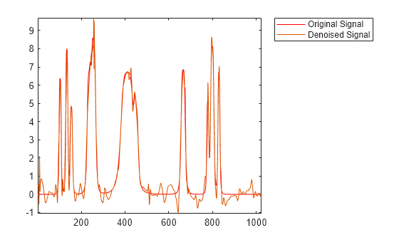 Figure contains an axes object. The axes object contains 2 objects of type line. These objects represent Original Signal, Denoised Signal.