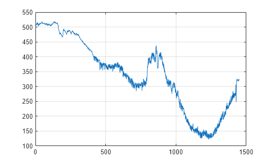 Figure contains an axes object. The axes object contains an object of type line.