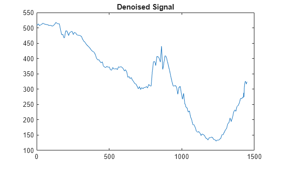 Figure contains an axes object. The axes object with title Denoised Signal contains an object of type line.
