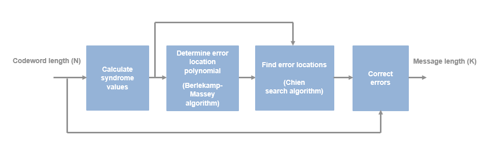 Architecture diagram of the BCH decode algorithm