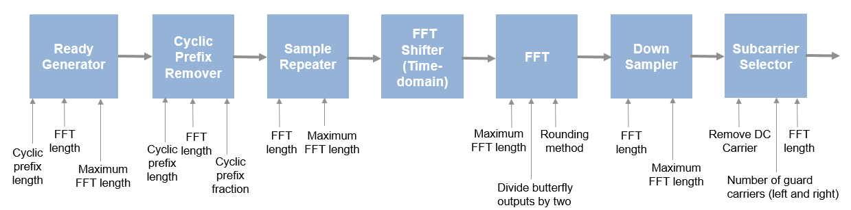OFDM Demodulator Block Diagram