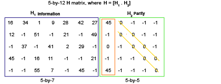 Double diagonal parity check matrix.