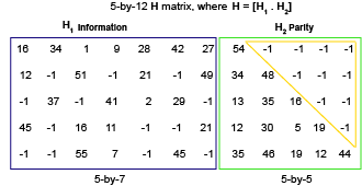 Lower triangular parity check matrix.