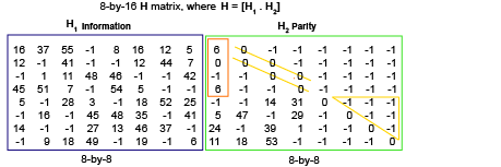 Double diagonal followed by a single-diagonal lower triangular parity check matrix.