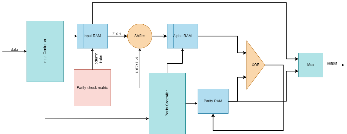 LDPC Encoder Block Architecture