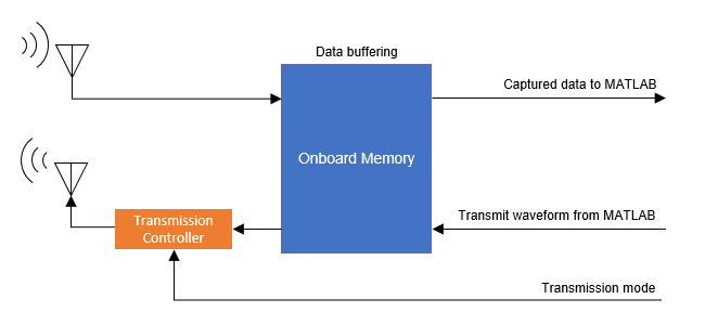 Arrows appoint the path of the captured and transmit data. The captured data path consists of radio antenna, onboard memory, and MATLAB. The transmit data path consists of MATLAB, onboard memory, transmission controller, and radio antenna.