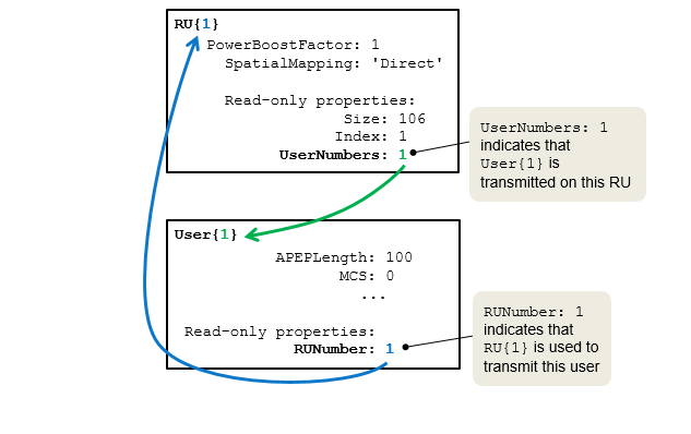 Read-only subproperties of RU and User. UserNumbers and RUNumber subproperties are highlighted.