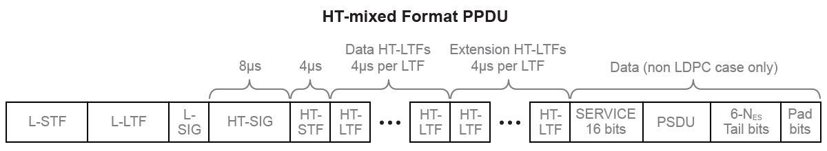 Packet structure of HT-mixed format PPDU