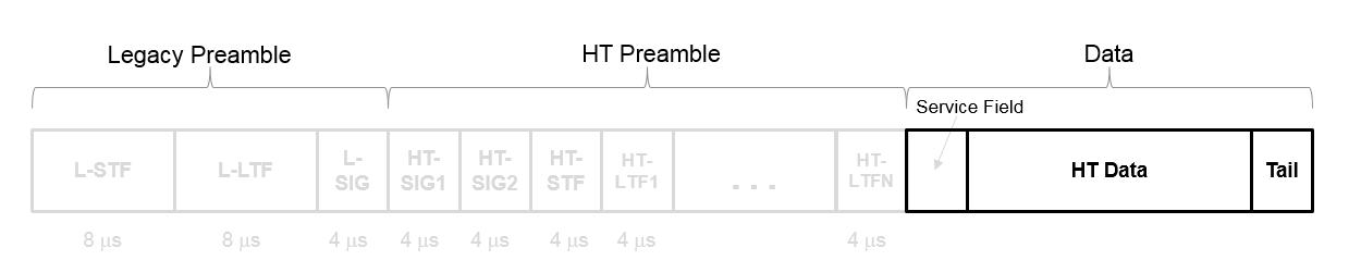 The HT-Data field in an HT-mixed packet