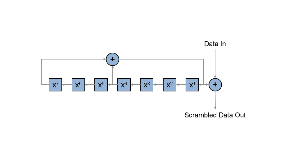 Generate a periodic sequence of length 127 by using the XOR operation