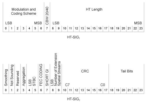 Packet structure of HT-SIG1 and HT-SIG2