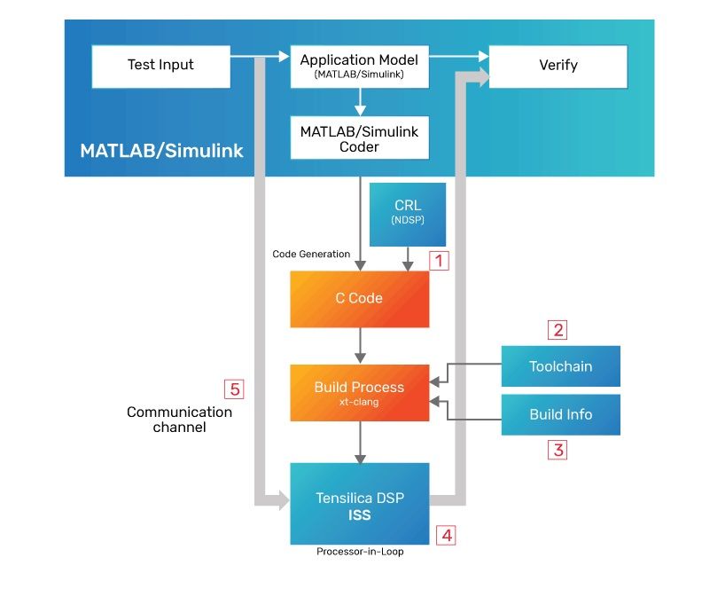 Tensilica DSP Code Generation Toolbox - Generate C code optimized for ...
