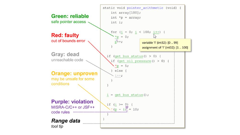 런타임 오류 검출 Code Prover 결과와 소스 코드 색상의 사용.
