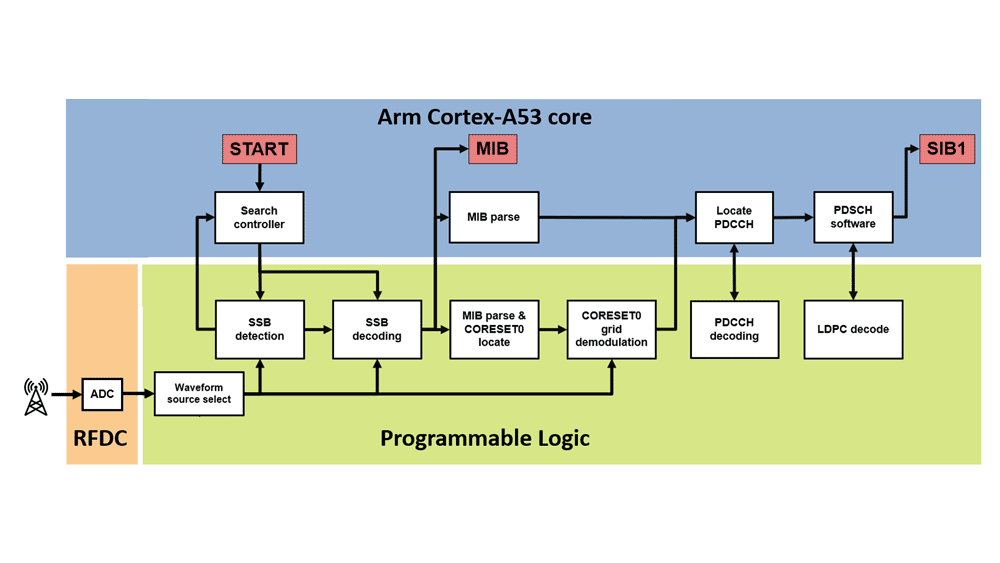 FR1 및 FR2의 5G NR SIB1 복구를 보여주는 블록 다이어그램.