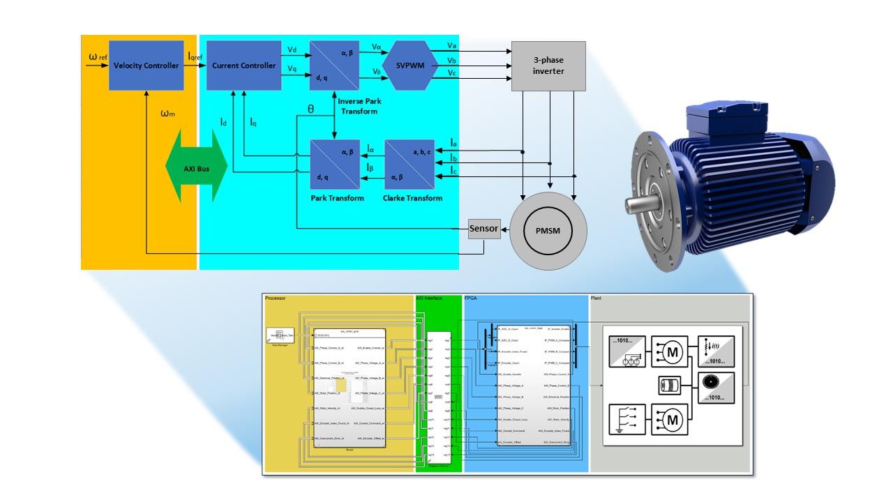 자속기준제어 알고리즘의 블록 다이어그램 및 SoC Blockset 모델.