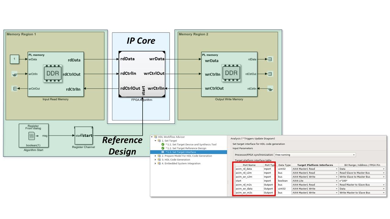RAM, 메모리 컨트롤러, 데이터/제어 인터페이스, FIFO, 클록 관리자, 제어 경로 등의 참조 설계 내용.