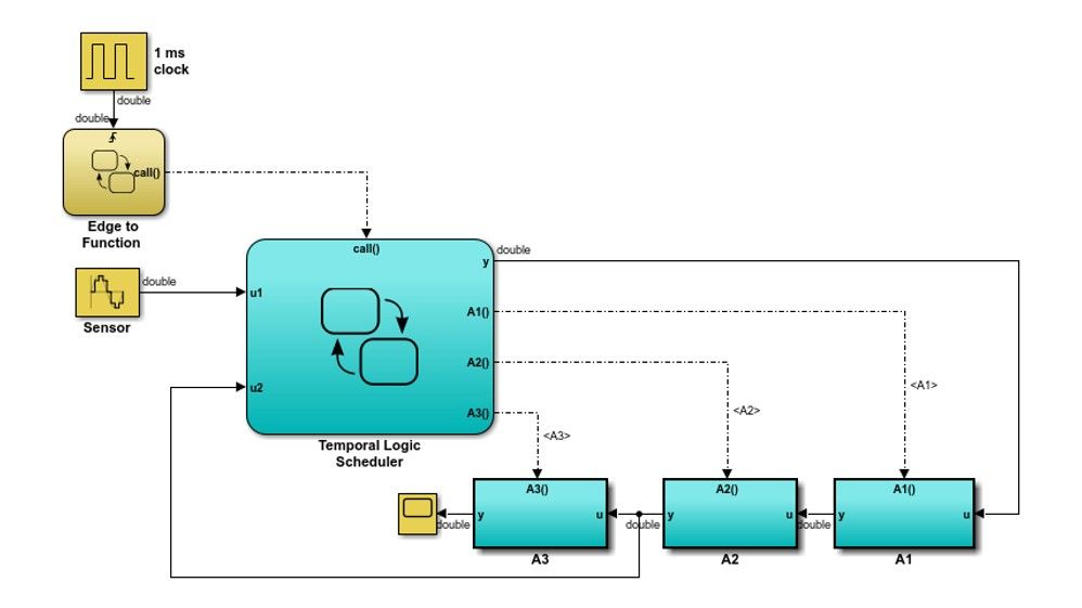 Temporal Logic Scheduler 블록이 Simulink 모델에서 구현된 모습. 이 블록은 함수 호출 서브시스템 세 개의 실행을 스케줄링하며, 그중 세 번째는 Scope 블록으로 출력됨.