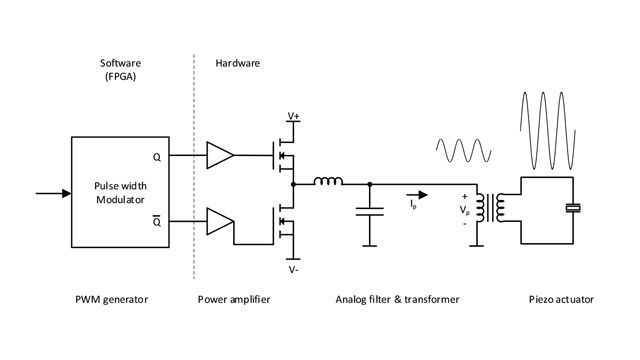 DEMCON 엔도 커터의 Simulink 블록 다이어그램.