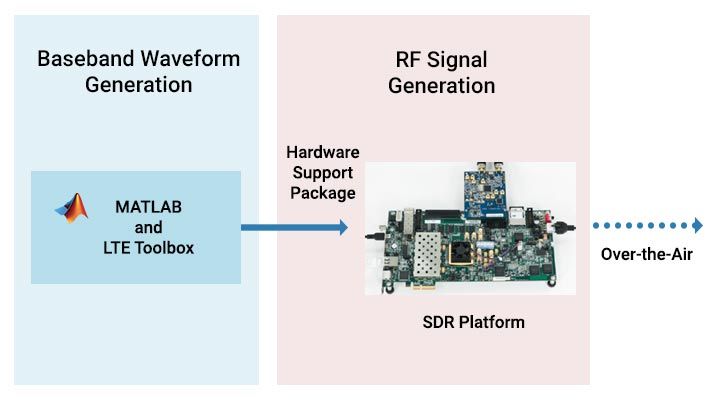 LTE Toolbox를 사용한 파형 생성과 SDR을 사용한 파형 무선 송신을 나타낸 블록 다이어그램.
