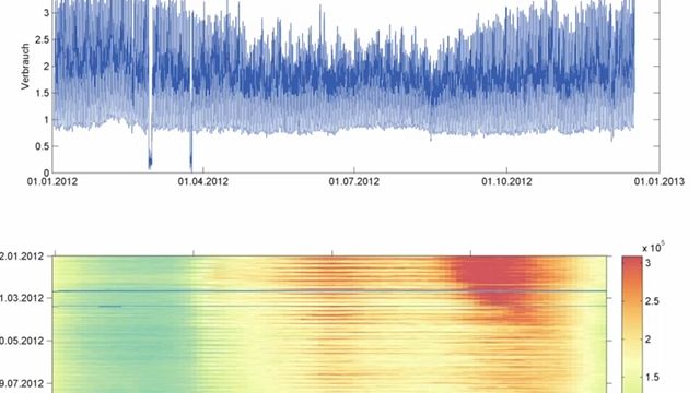 Der Vortrag zeigt, wie man in MATLAB Zeitreihen visualisieren, analysieren und interpretieren kann. Durch eine Clusteranalyse ist es z. B. möglich, Kundengruppen zu finden, die sich in ihrer Verbrauchsstruktur ähneln.