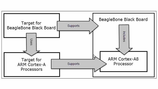 This is part one in a series on developing a custom Embedded Coder target for a hardware platform based on ARM Cortex A processor.