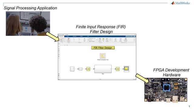 Learn where to find the hardware and software products needed for a project. Download MATLAB and Simulink from MathWorks, plus Vitis Model Composer and Vivado Design Suite from AMD-Xilinx. Lastly, order the ZUBoard development kit from Avnet.