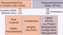 This presentation shares our observations on the obstacles and challenges companies typically struggle with as they consider functional safety and adopt ISO 26262.