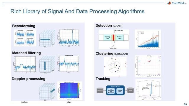 Look at how recent developments in MATLAB and Simulink enable more effective design and development of radar system models through efficient simulation. 